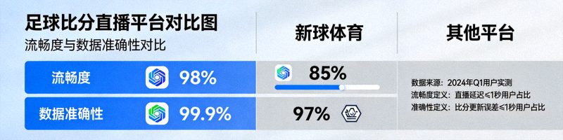 新球体育数据平台直播界面截图，展示实时比分更新和流畅的直播画面