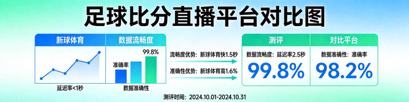 足球比分直播平台对比图，展示新球体育数据的流畅度和数据准确性测评结果