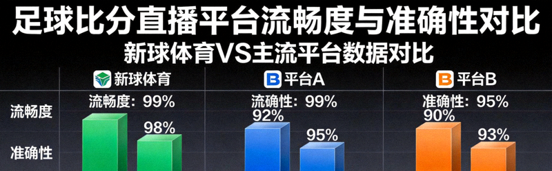 足球比分直播平台对比图表，展示新球体育数据与其他主流平台在流畅度和准确性方面的对比结果